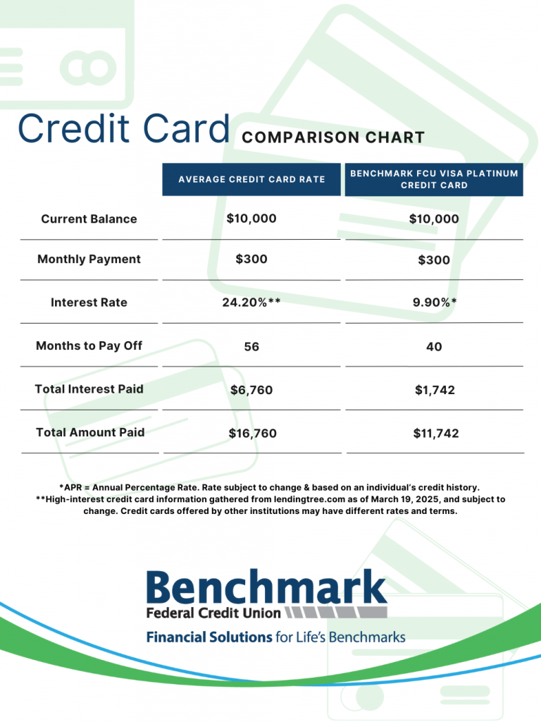 BFCU Credit Card Comp Chart Benchmark FCU credit card comparison sample chart.